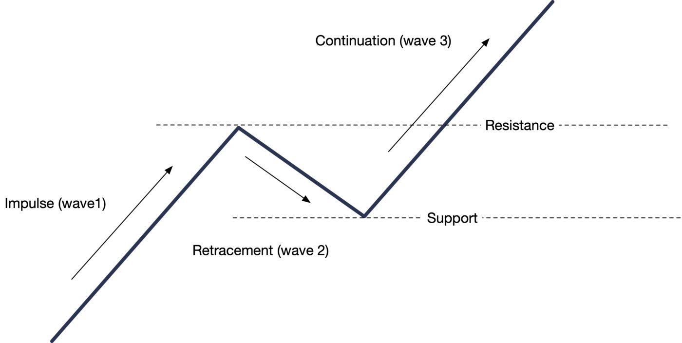 Technical Analysis 101 – GET THE TRADE